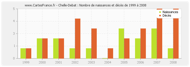 Chelle-Debat : Nombre de naissances et décès de 1999 à 2008
