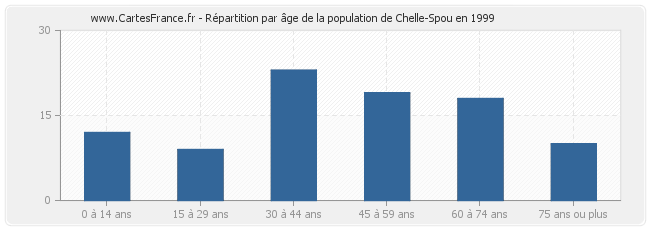 Répartition par âge de la population de Chelle-Spou en 1999