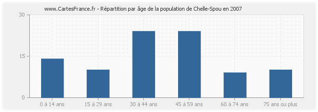 Répartition par âge de la population de Chelle-Spou en 2007
