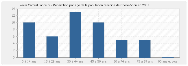 Répartition par âge de la population féminine de Chelle-Spou en 2007