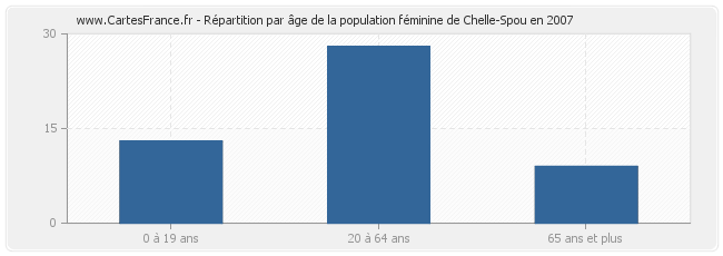 Répartition par âge de la population féminine de Chelle-Spou en 2007