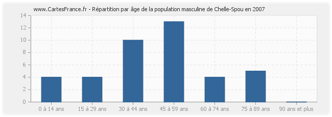 Répartition par âge de la population masculine de Chelle-Spou en 2007