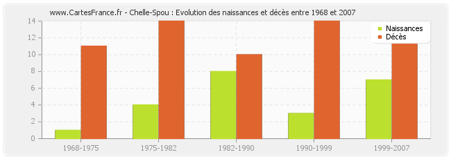 Chelle-Spou : Evolution des naissances et décès entre 1968 et 2007