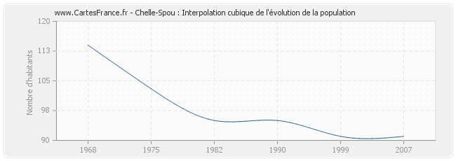 Chelle-Spou : Interpolation cubique de l'évolution de la population