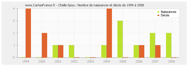 Chelle-Spou : Nombre de naissances et décès de 1999 à 2008