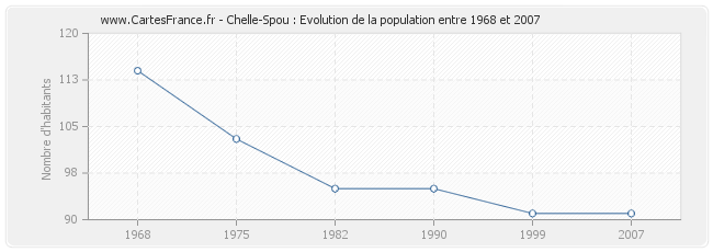 Population Chelle-Spou