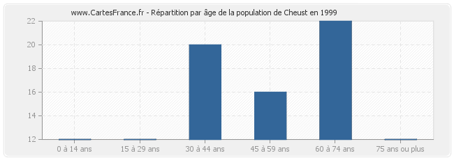 Répartition par âge de la population de Cheust en 1999