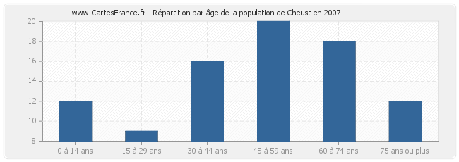 Répartition par âge de la population de Cheust en 2007