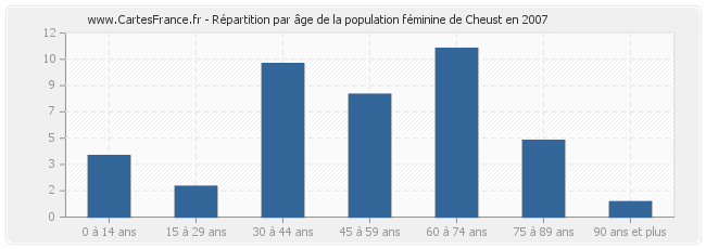 Répartition par âge de la population féminine de Cheust en 2007