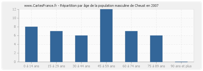 Répartition par âge de la population masculine de Cheust en 2007