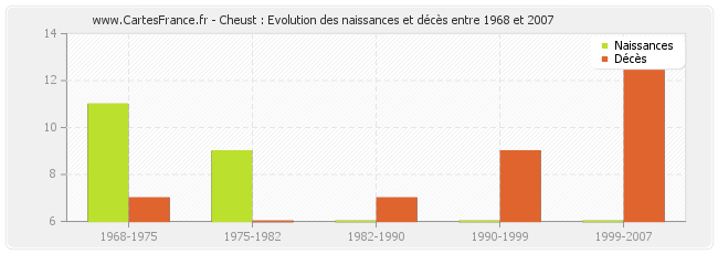 Cheust : Evolution des naissances et décès entre 1968 et 2007