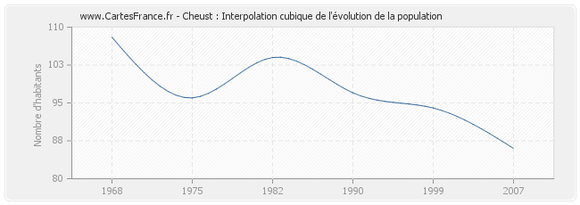 Cheust : Interpolation cubique de l'évolution de la population