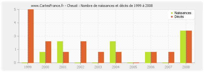 Cheust : Nombre de naissances et décès de 1999 à 2008