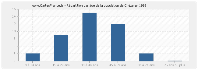 Répartition par âge de la population de Chèze en 1999