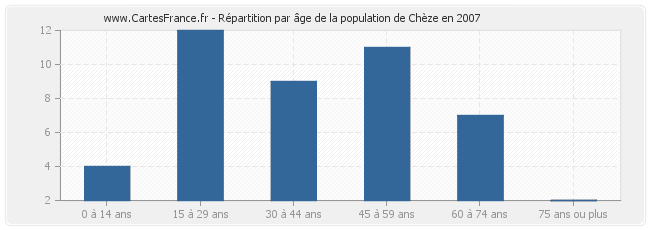 Répartition par âge de la population de Chèze en 2007