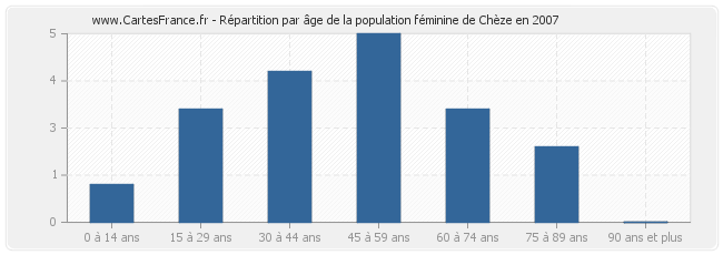 Répartition par âge de la population féminine de Chèze en 2007