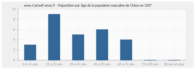 Répartition par âge de la population masculine de Chèze en 2007