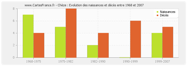 Chèze : Evolution des naissances et décès entre 1968 et 2007