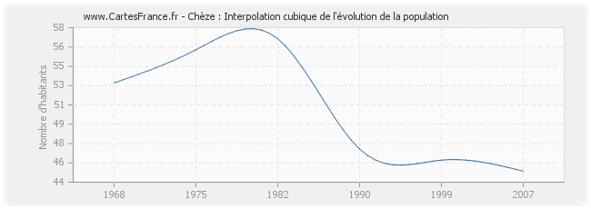 Chèze : Interpolation cubique de l'évolution de la population