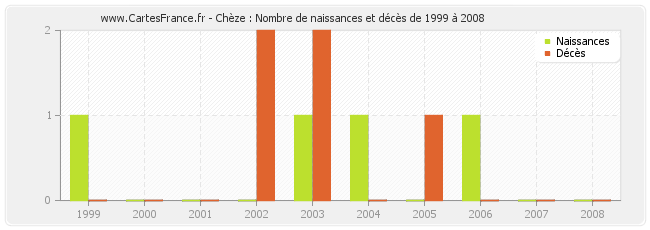 Chèze : Nombre de naissances et décès de 1999 à 2008