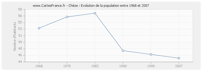 Population Chèze