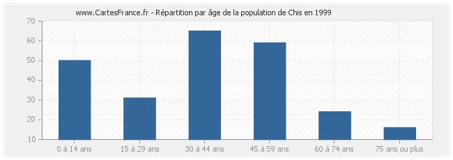 Répartition par âge de la population de Chis en 1999