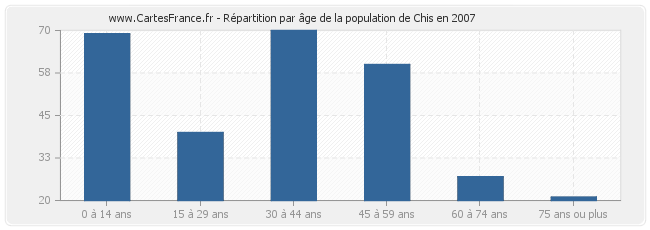 Répartition par âge de la population de Chis en 2007