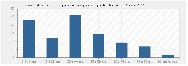 Répartition par âge de la population féminine de Chis en 2007