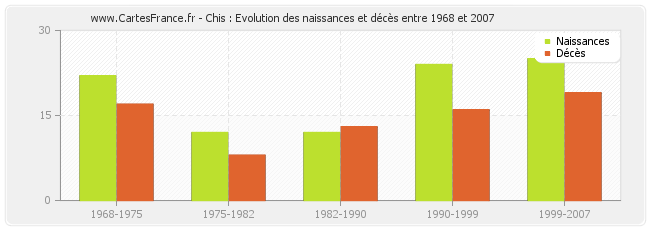 Chis : Evolution des naissances et décès entre 1968 et 2007