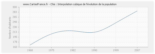 Chis : Interpolation cubique de l'évolution de la population