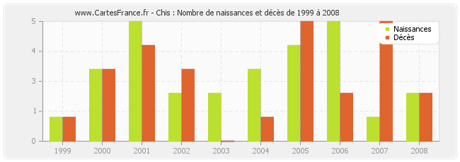 Chis : Nombre de naissances et décès de 1999 à 2008