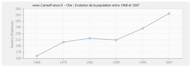 Population Chis