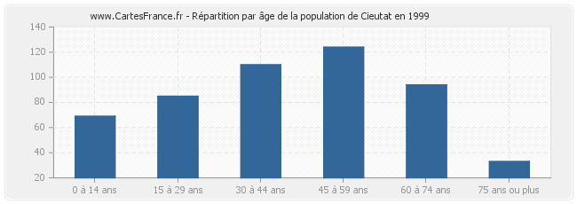 Répartition par âge de la population de Cieutat en 1999