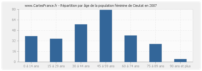 Répartition par âge de la population féminine de Cieutat en 2007