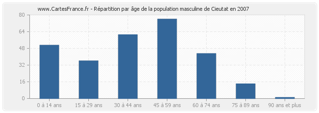 Répartition par âge de la population masculine de Cieutat en 2007