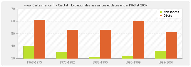 Cieutat : Evolution des naissances et décès entre 1968 et 2007