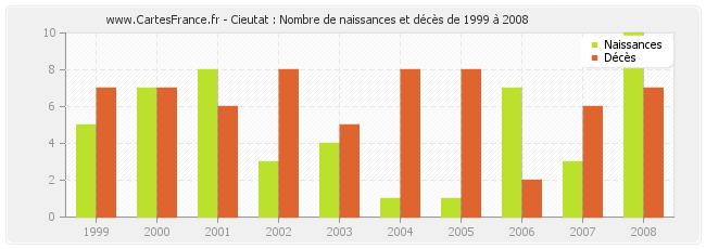 Cieutat : Nombre de naissances et décès de 1999 à 2008