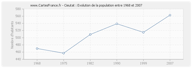 Population Cieutat