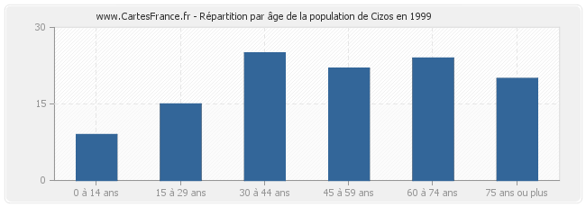 Répartition par âge de la population de Cizos en 1999