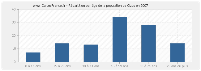 Répartition par âge de la population de Cizos en 2007