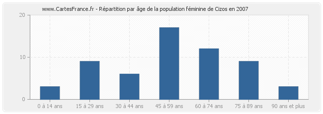 Répartition par âge de la population féminine de Cizos en 2007