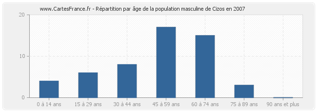 Répartition par âge de la population masculine de Cizos en 2007