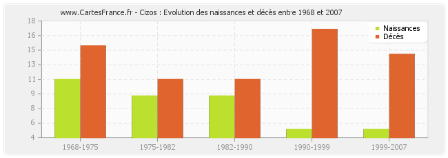 Cizos : Evolution des naissances et décès entre 1968 et 2007
