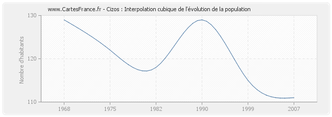 Cizos : Interpolation cubique de l'évolution de la population