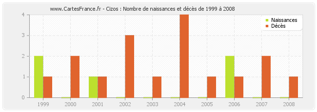 Cizos : Nombre de naissances et décès de 1999 à 2008