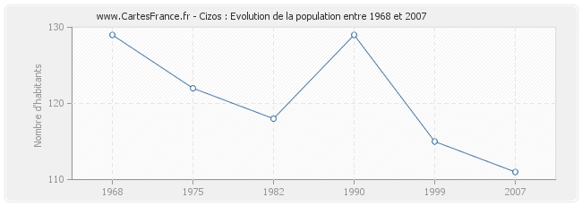 Population Cizos