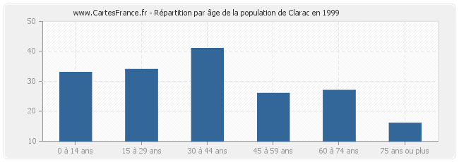 Répartition par âge de la population de Clarac en 1999