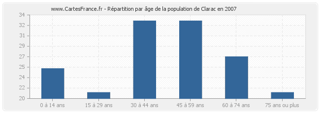 Répartition par âge de la population de Clarac en 2007