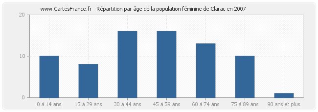 Répartition par âge de la population féminine de Clarac en 2007