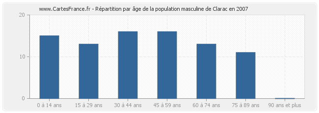 Répartition par âge de la population masculine de Clarac en 2007